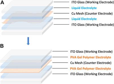 Gel polymer electrolyte for reversible metal electrodeposition dynamic windows enables dual-working electrodes for faster switching and reflectivity control